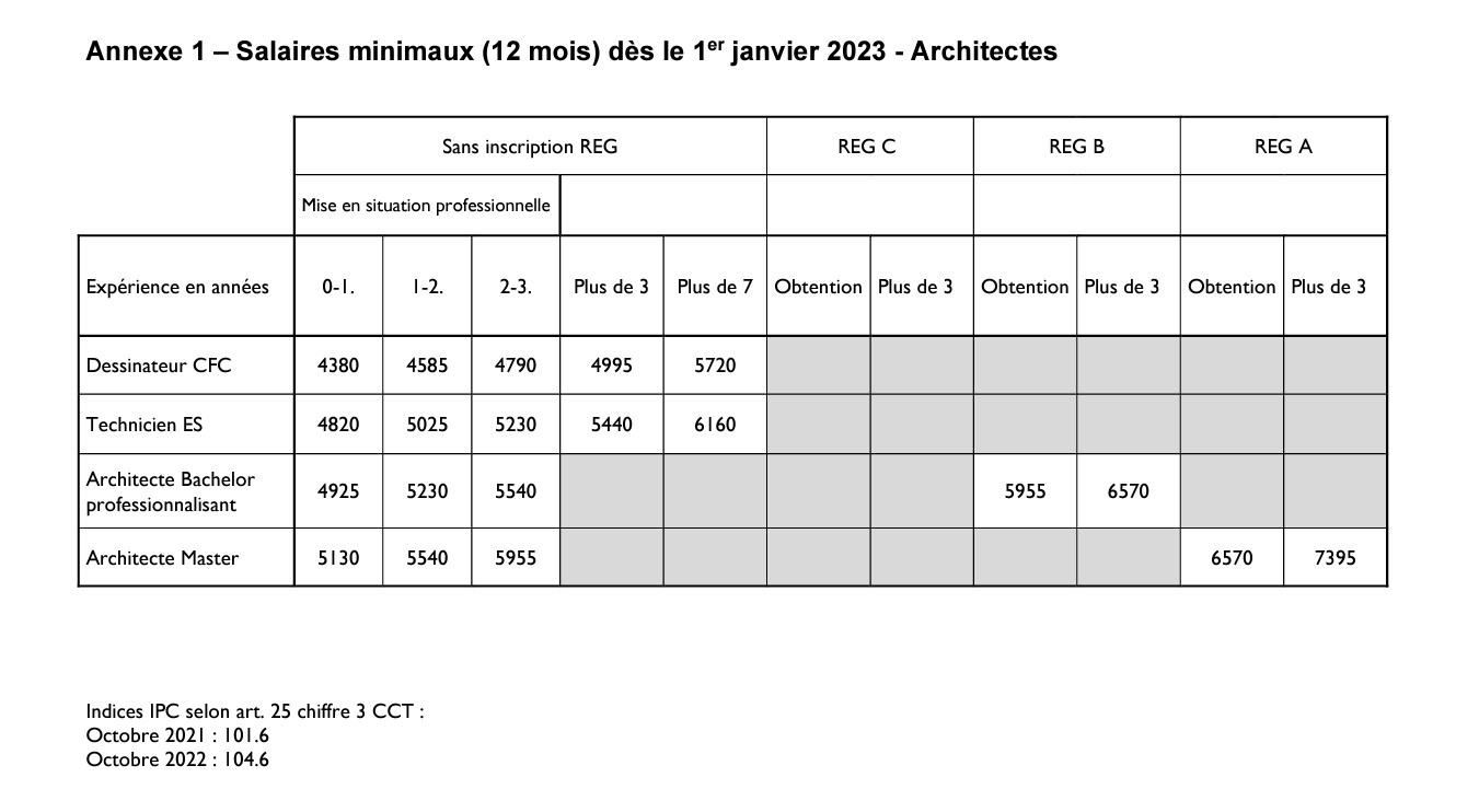 Salaires minimaux (12 mois) dès le 1er janvier 2023 - Architectes