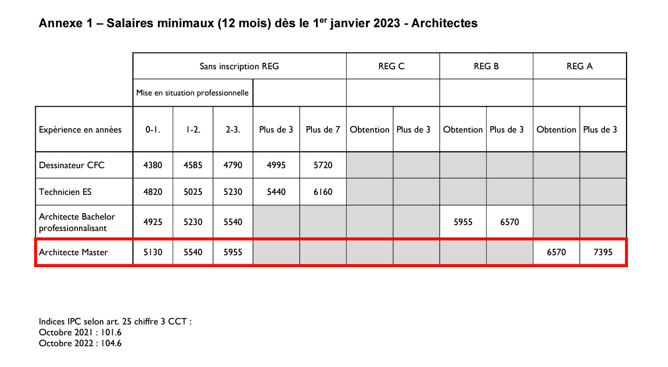 Salaires minimaux (12 mois) dès le 1er janvier 2023 - Architectes2
